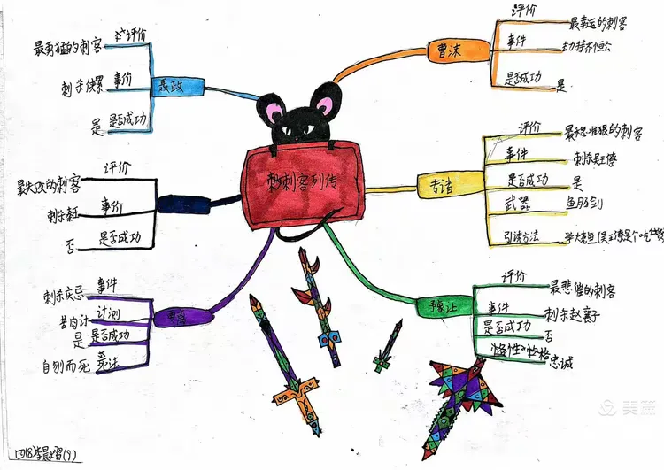 "读书与境界"主题活动之手绘《刺客列传》思维导图